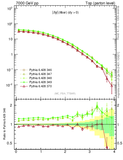 Plot of moddyttbar in 7000 GeV pp collisions