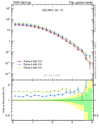 Plot of moddyttbar in 7000 GeV pp collisions