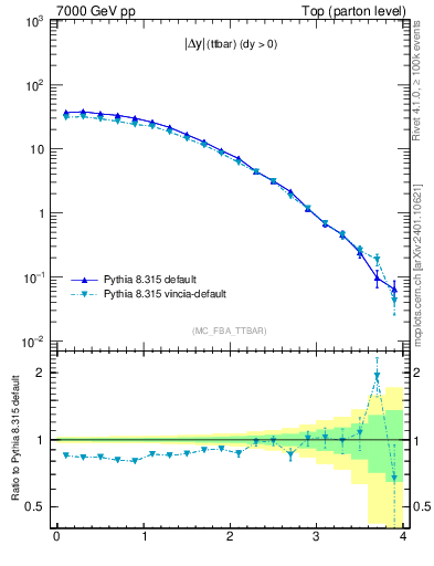 Plot of moddyttbar in 7000 GeV pp collisions