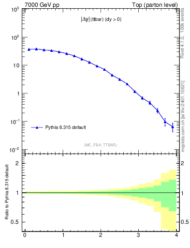 Plot of moddyttbar in 7000 GeV pp collisions
