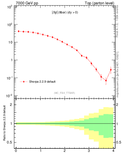 Plot of moddyttbar in 7000 GeV pp collisions