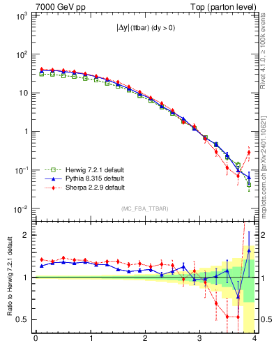 Plot of moddyttbar in 7000 GeV pp collisions