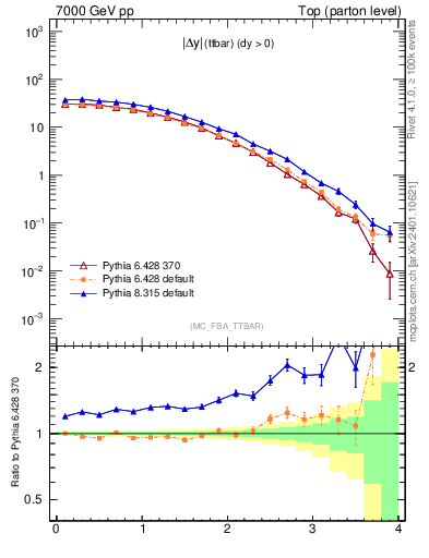 Plot of moddyttbar in 7000 GeV pp collisions