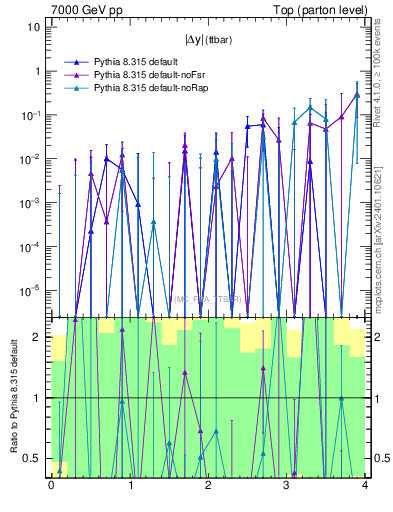 Plot of moddyttbar.asym in 7000 GeV pp collisions