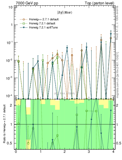 Plot of moddyttbar.asym in 7000 GeV pp collisions