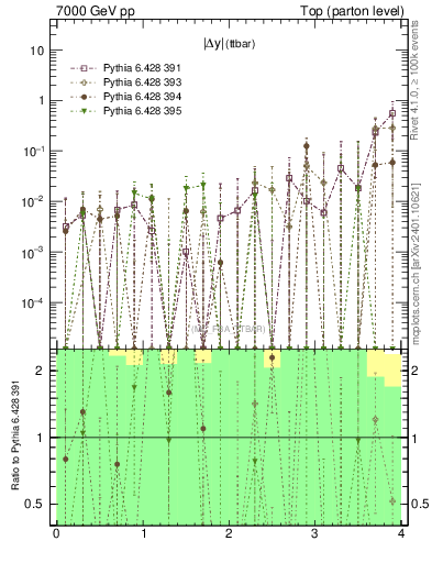 Plot of moddyttbar.asym in 7000 GeV pp collisions