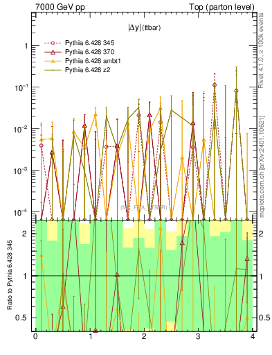 Plot of moddyttbar.asym in 7000 GeV pp collisions