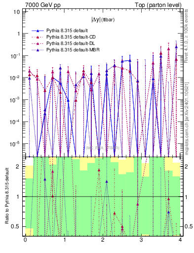 Plot of moddyttbar.asym in 7000 GeV pp collisions