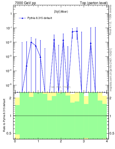 Plot of moddyttbar.asym in 7000 GeV pp collisions