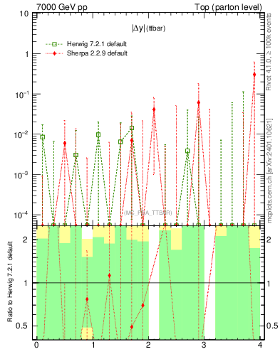 Plot of moddyttbar.asym in 7000 GeV pp collisions