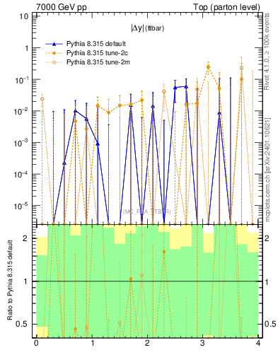 Plot of moddyttbar.asym in 7000 GeV pp collisions