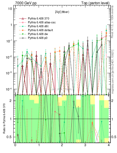Plot of moddyttbar.asym in 7000 GeV pp collisions
