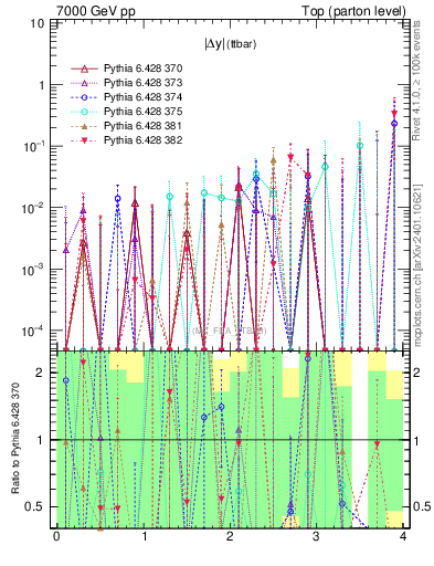 Plot of moddyttbar.asym in 7000 GeV pp collisions
