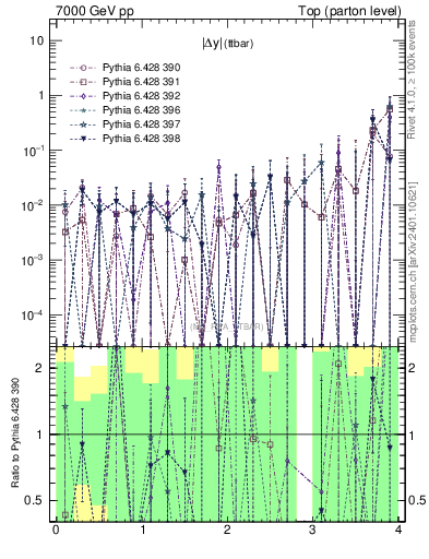 Plot of moddyttbar.asym in 7000 GeV pp collisions