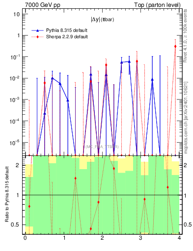 Plot of moddyttbar.asym in 7000 GeV pp collisions