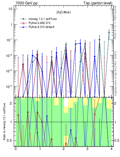 Plot of moddyttbar.asym in 7000 GeV pp collisions