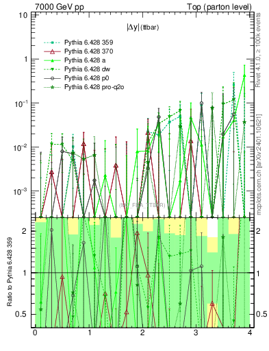 Plot of moddyttbar.asym in 7000 GeV pp collisions
