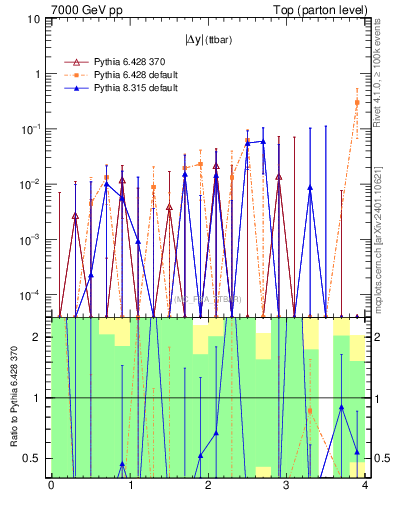 Plot of moddyttbar.asym in 7000 GeV pp collisions