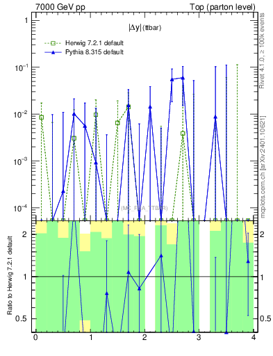 Plot of moddyttbar.asym in 7000 GeV pp collisions
