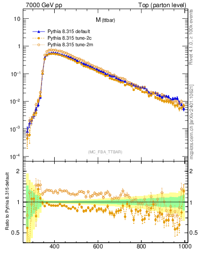 Plot of mttbar in 7000 GeV pp collisions