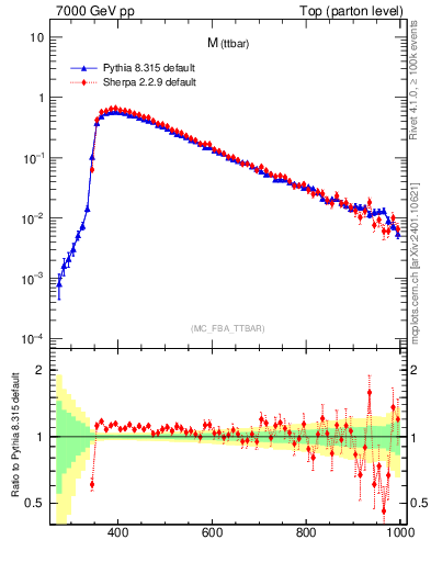 Plot of mttbar in 7000 GeV pp collisions