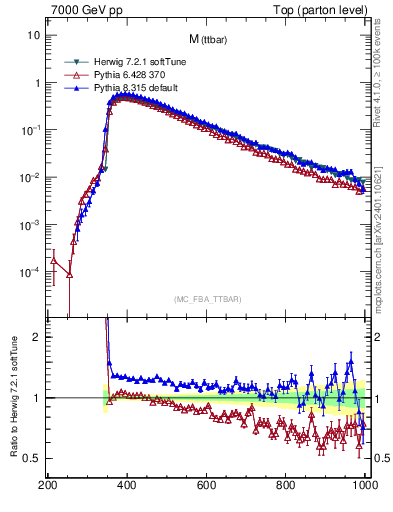 Plot of mttbar in 7000 GeV pp collisions