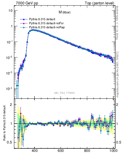 Plot of mttbar in 7000 GeV pp collisions