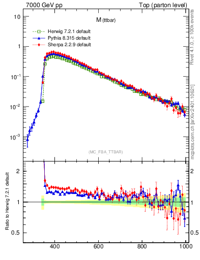 Plot of mttbar in 7000 GeV pp collisions