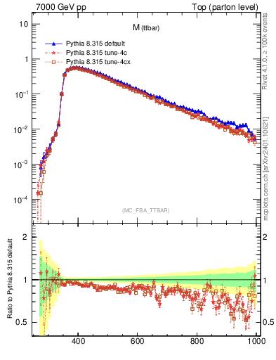 Plot of mttbar in 7000 GeV pp collisions