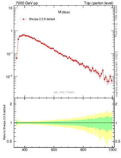 Plot of mttbar in 7000 GeV pp collisions