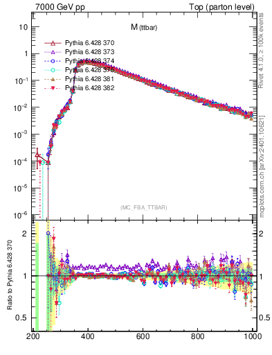 Plot of mttbar in 7000 GeV pp collisions
