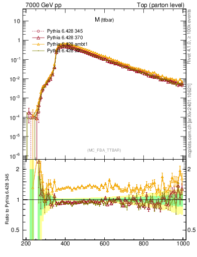 Plot of mttbar in 7000 GeV pp collisions