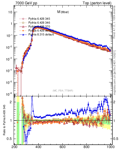 Plot of mttbar in 7000 GeV pp collisions