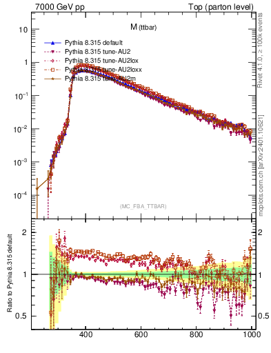 Plot of mttbar in 7000 GeV pp collisions