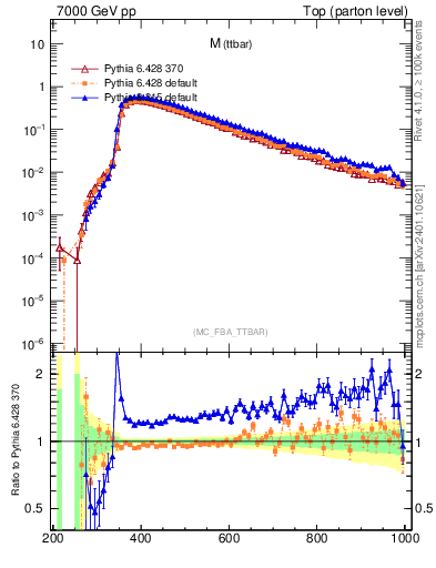 Plot of mttbar in 7000 GeV pp collisions