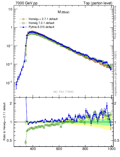 Plot of mttbar in 7000 GeV pp collisions