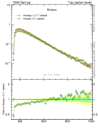 Plot of mttbar in 7000 GeV pp collisions
