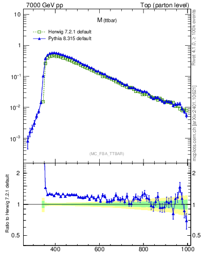 Plot of mttbar in 7000 GeV pp collisions
