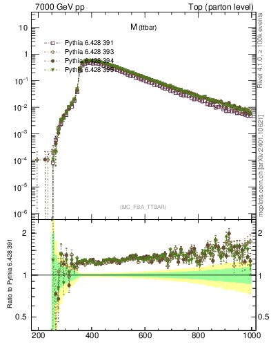 Plot of mttbar in 7000 GeV pp collisions
