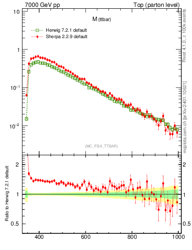 Plot of mttbar in 7000 GeV pp collisions