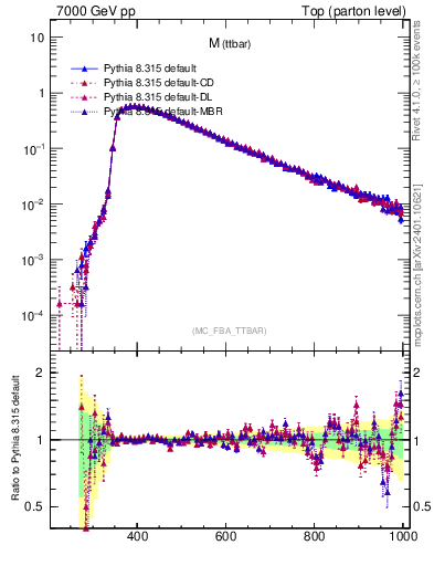 Plot of mttbar in 7000 GeV pp collisions