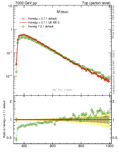 Plot of mttbar in 7000 GeV pp collisions
