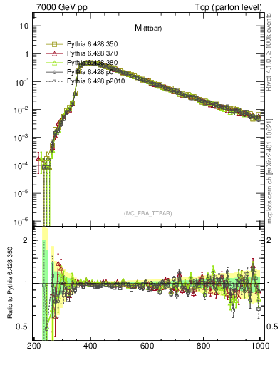Plot of mttbar in 7000 GeV pp collisions