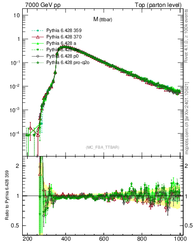 Plot of mttbar in 7000 GeV pp collisions