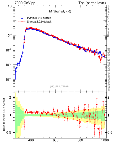 Plot of mttbar in 7000 GeV pp collisions
