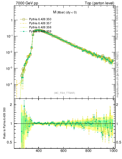 Plot of mttbar in 7000 GeV pp collisions