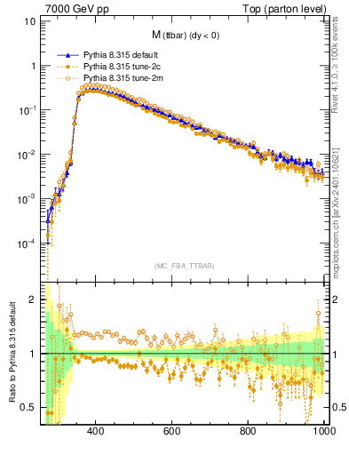 Plot of mttbar in 7000 GeV pp collisions