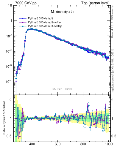 Plot of mttbar in 7000 GeV pp collisions