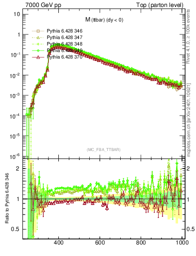 Plot of mttbar in 7000 GeV pp collisions