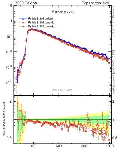 Plot of mttbar in 7000 GeV pp collisions